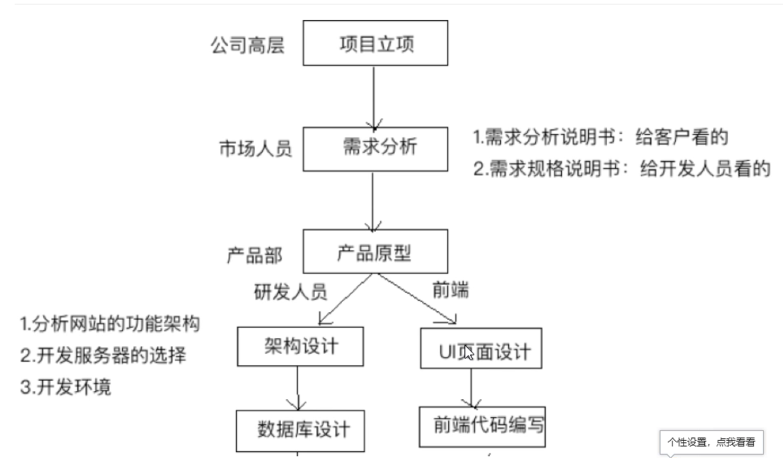 企业的web项目类型,企业项目开发流程,立项申请阶段,需求分析,导航菜