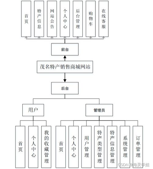 Sprintboot计算机毕业设计茂名特产销售商城网站